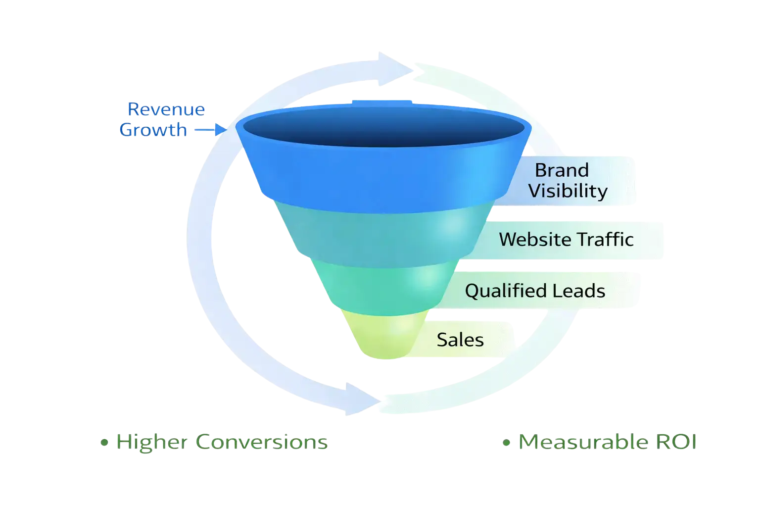 Connected growth system